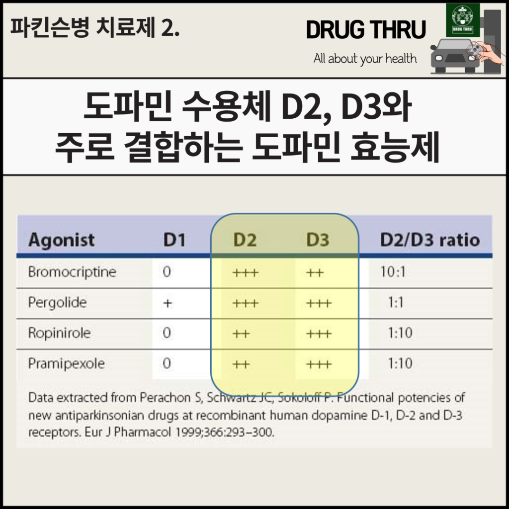 도파민 수용체 별 친화도