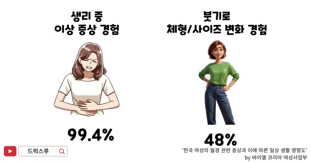 생리통-생리중-붓기