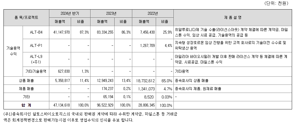 알테오젠-주식-매출현황