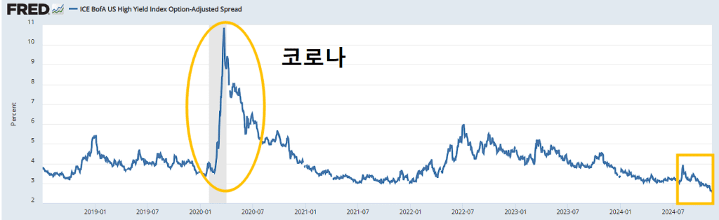 미국채10년물금리-상승-이유-하이일드스프레드