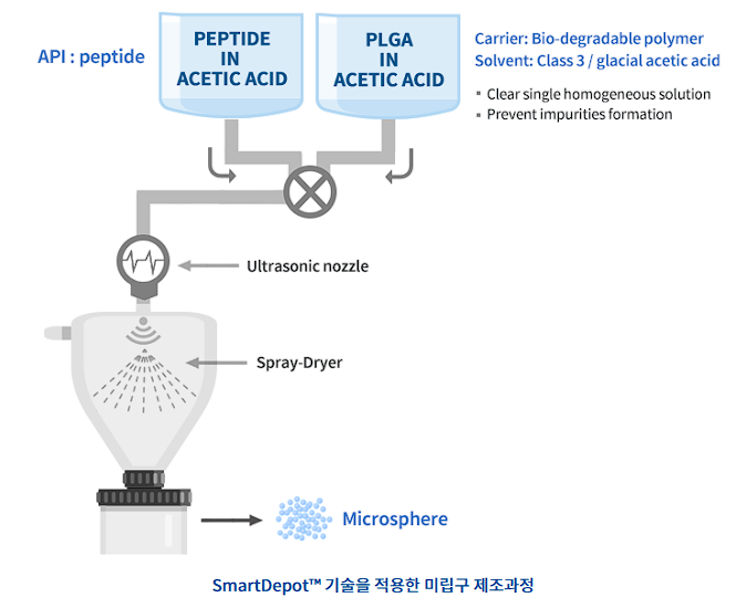 펩트론-비만치료제-스마트데포