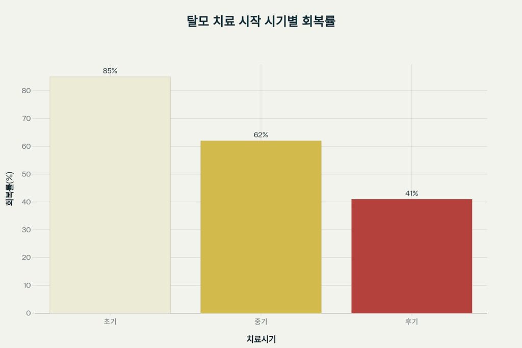 여성-탈모-치료-시기별-회복률