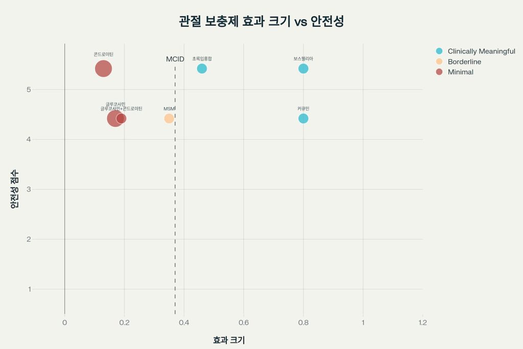 무릎-관절에-좋은-영양제-효과비교