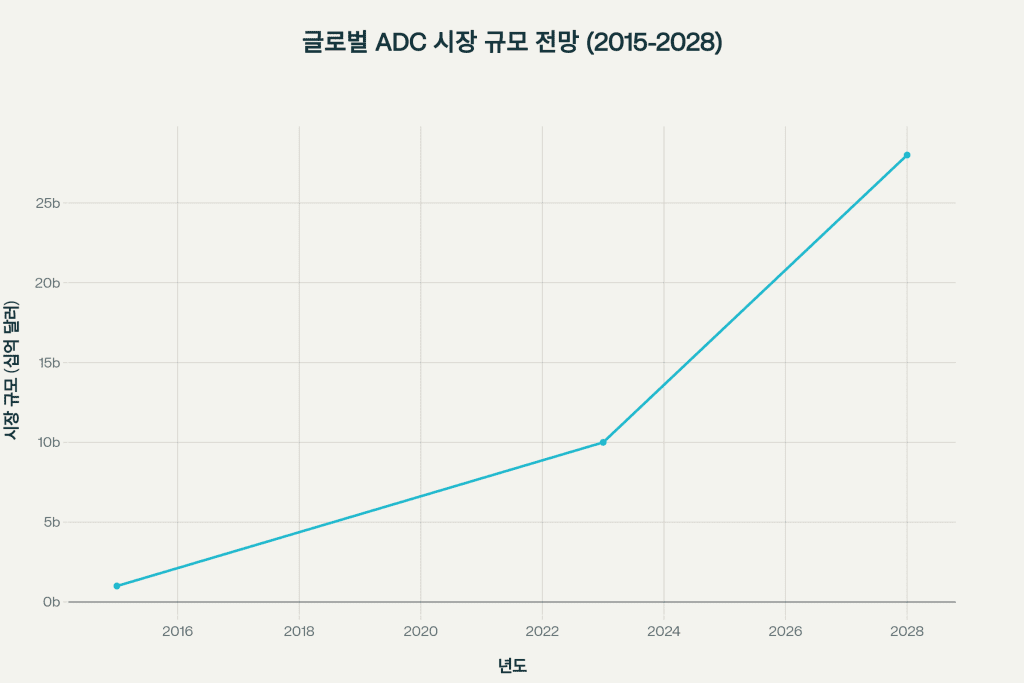 글로벌 항체-약물-접합체 -ADC-시장규모-전망