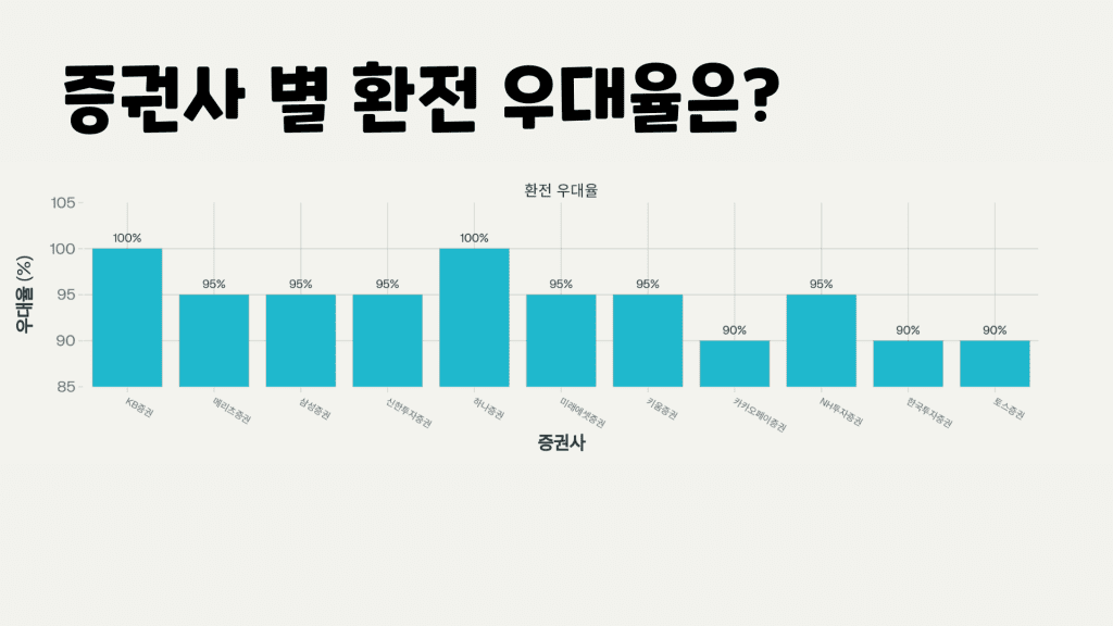 주식-증권사-추천-2026-환전-우대율