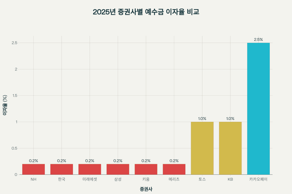 주식-증권사-추천-증권사별 예수금 이자 비교