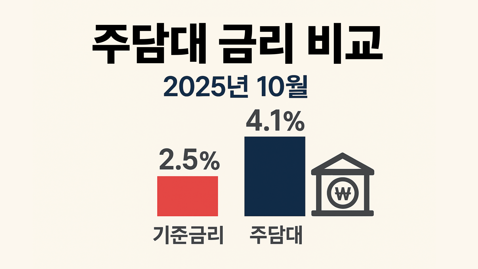 주담대-금리-비교