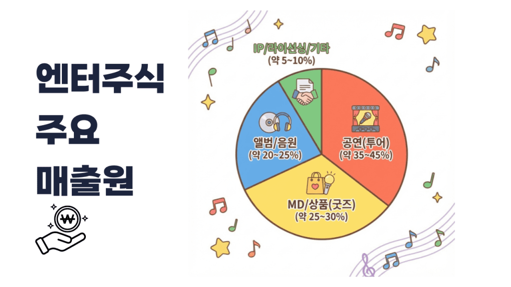 엔터주식 주요 매출원 공연 음반 MD 굿즈