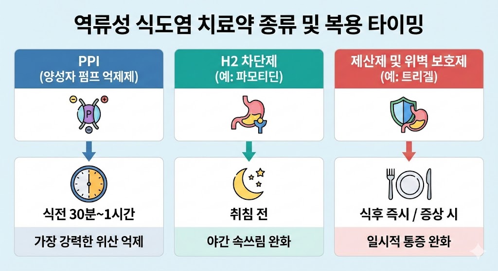 역류성-식도염-치료약-종류-복용방법-복용타이밍