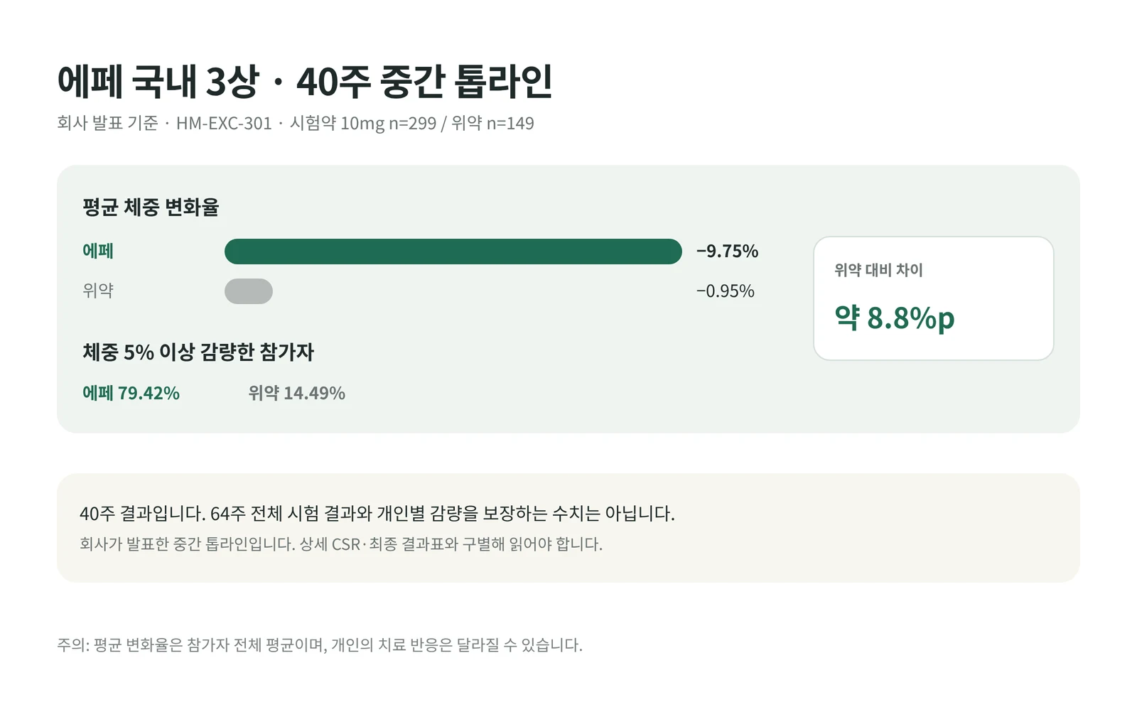 에페 효과 국내 3상 40주 결과, 평균 체중 변화 -9.75% 위약 -0.95%