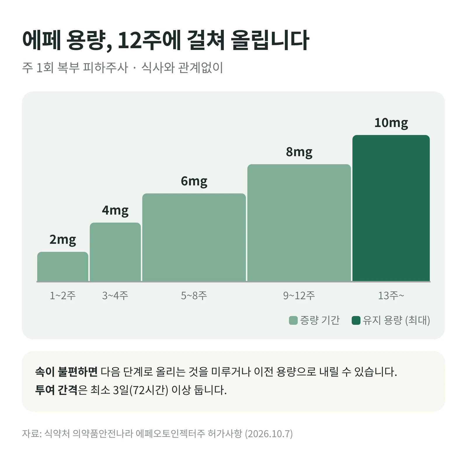 에페 주사 용량 증량 일정, 2mg부터 12주에 걸쳐 10mg까지