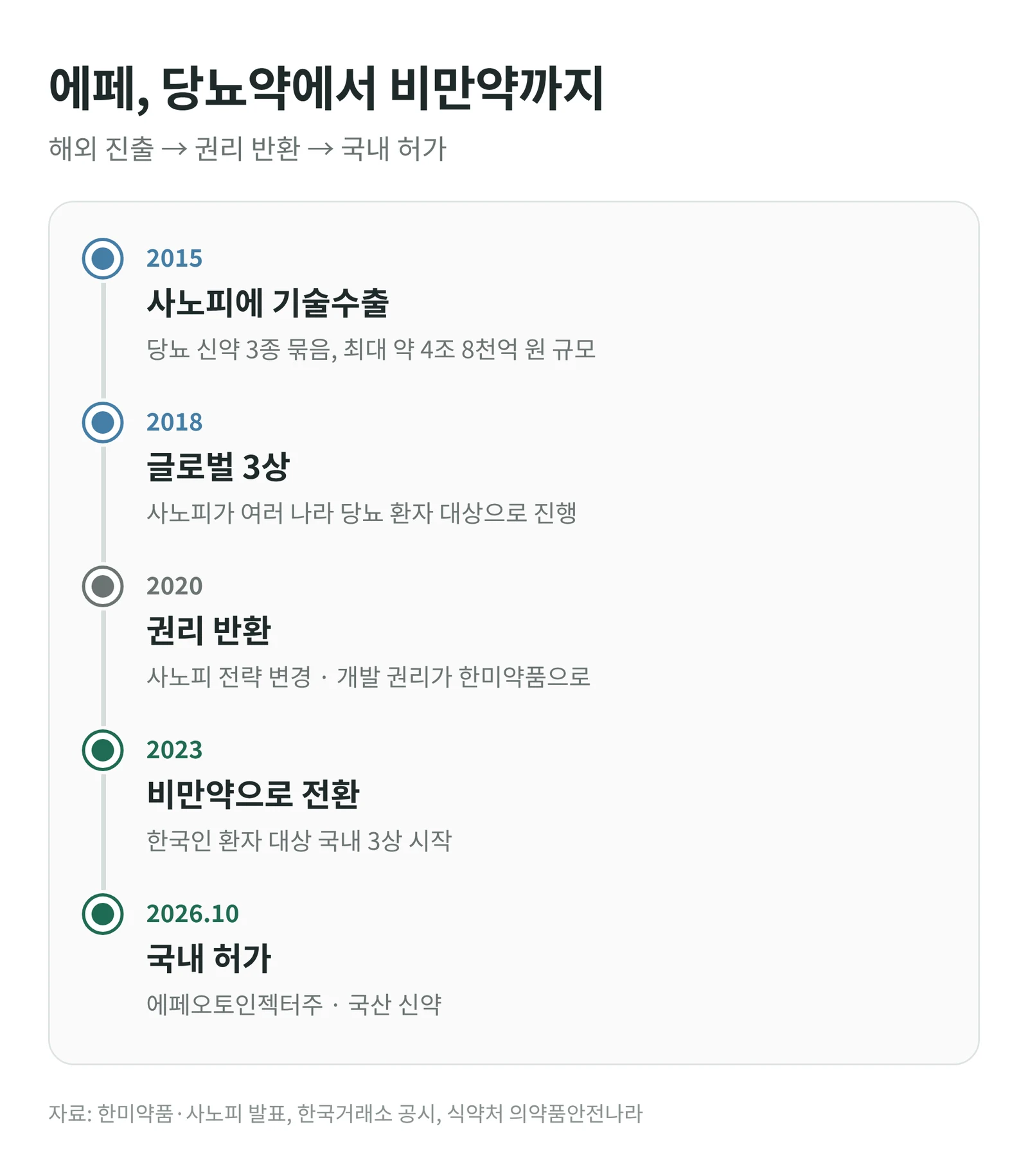 한미약품 비만약 에페 개발 과정, 사노피 기술수출부터 국내 허가까지
