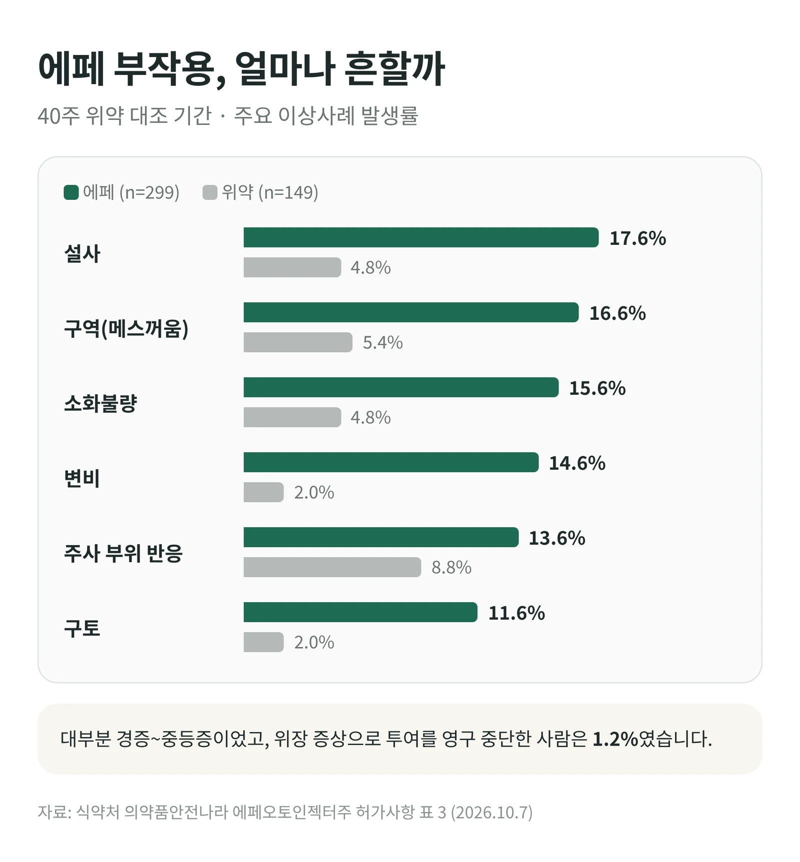 에페 부작용 발생률, 설사 구역 소화불량 변비 위약 비교
